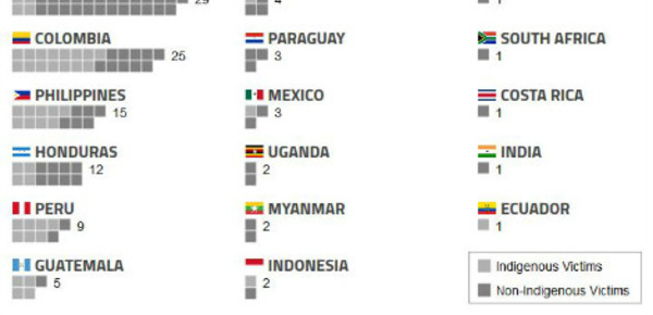 En 2015, un défenseur de l’environnement tué tous les deux jours - 2